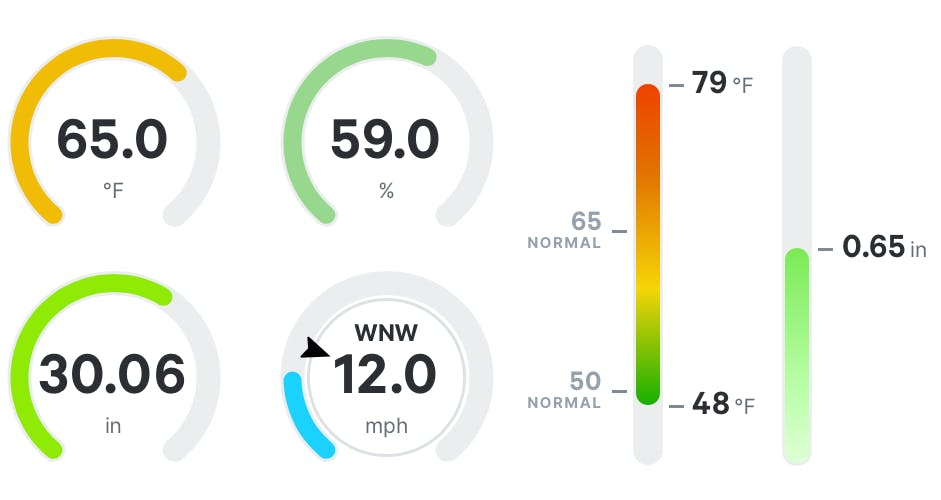 Graphical meters showing weather data such as temperature and humidity.